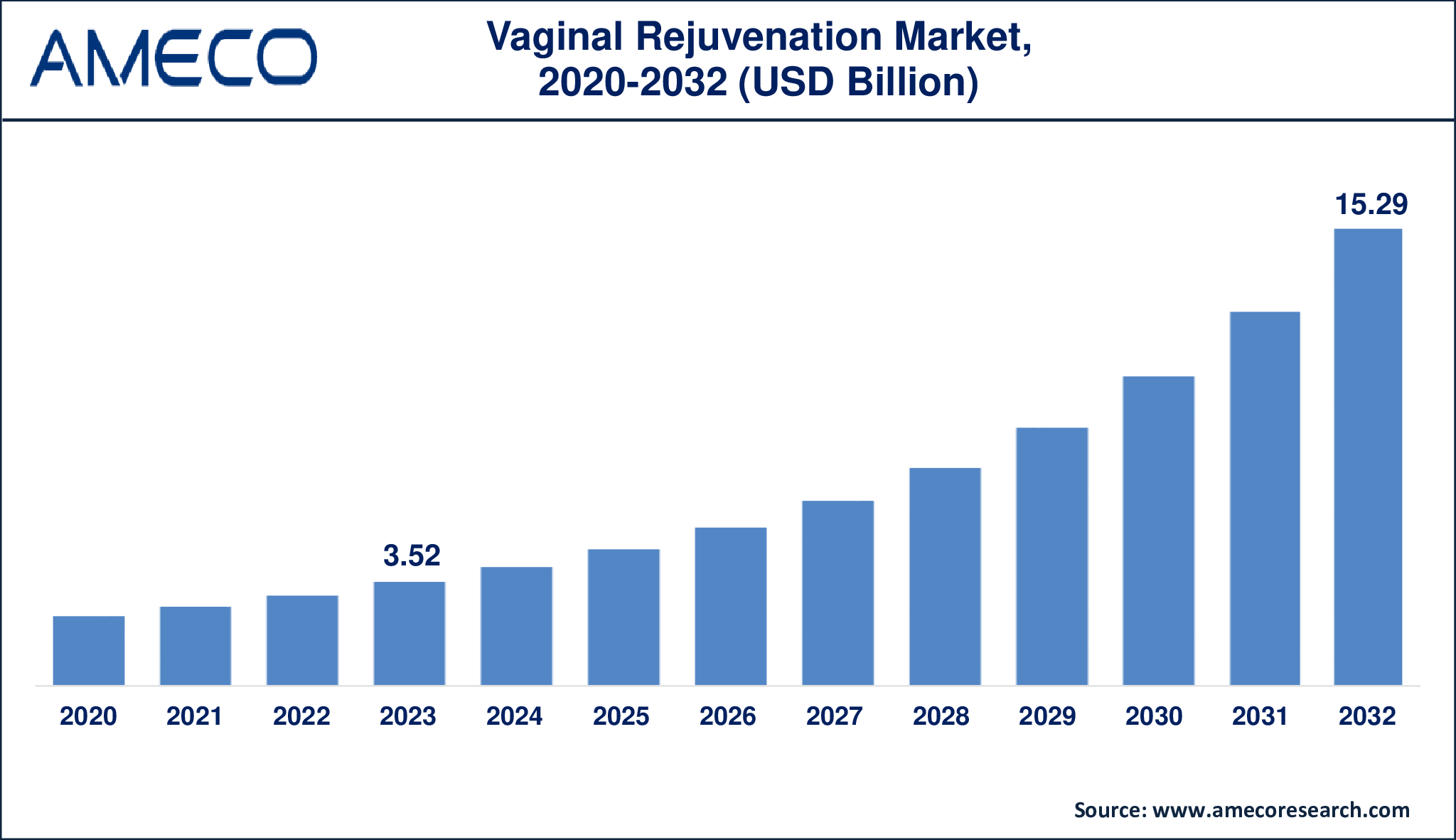 Vaginal Rejuvenation Market Dynamics